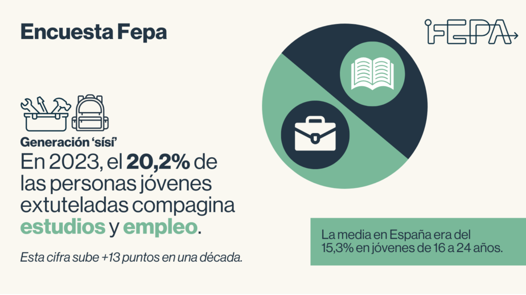 Infografía de la Encuesta FEPA 2023, en la que se señala que el 20,2% de las personas jóvenes extuteladas compagina estudios y empleo, una cifra que sube 13 puntos en una década. La media en España era del 15,3% en jóvenes de 16 a 24.