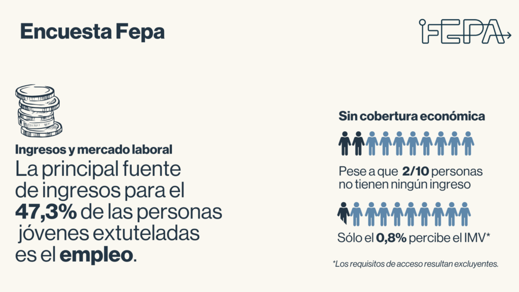 Ingografía de la Encuesta FEPA 2023 en la que se pone en valor que la principal fuente de ingresos para el 47,3% de las personas jóvenes extuteladas es el empleo. También que pese a que 2 de cada 10 jóvenes no tienen ningún tipo de ingreso, sólo el 0,8% percibe el IMV.