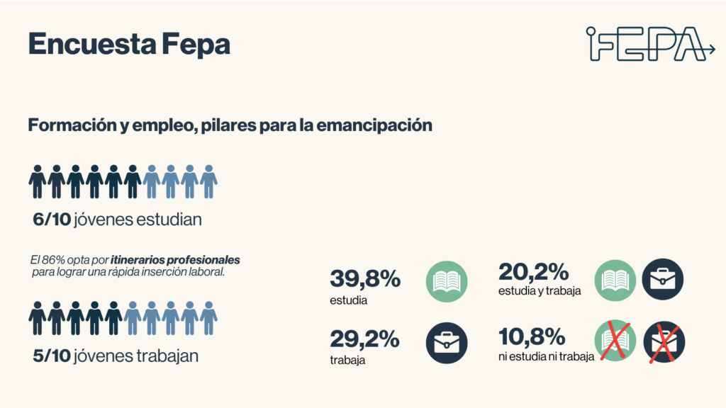 Infografía de la Encuesta FEPA 2023, en la que se visualiza que 6 de cada 10 jóvenes estudian, 5 de cada 10 jóvenes trabajan. En concreto: 39,8% estudia; 20,2% compagina estudios y trabajo; 29,2% trabaj t 10,8% ni estudia ni trabaja.