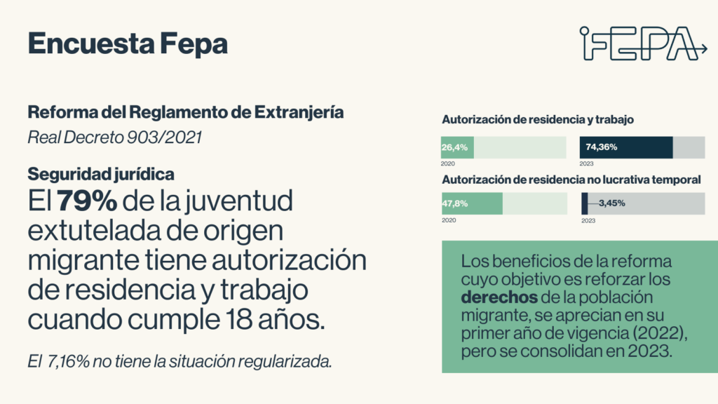 Infografía de la Encuesta FEPA 2023 en la que se indica que el 79% de la juventud extutelada de origen migrante tiene autorización de residencia y trabajo cuando cumple 18 años.
